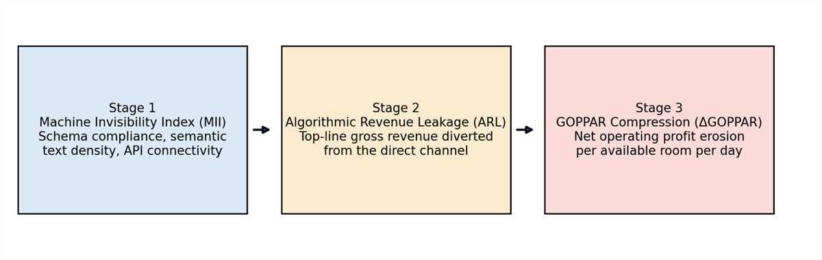 Figure 1. The three-stage Algorithmic Revenue Leakage pipeline.
